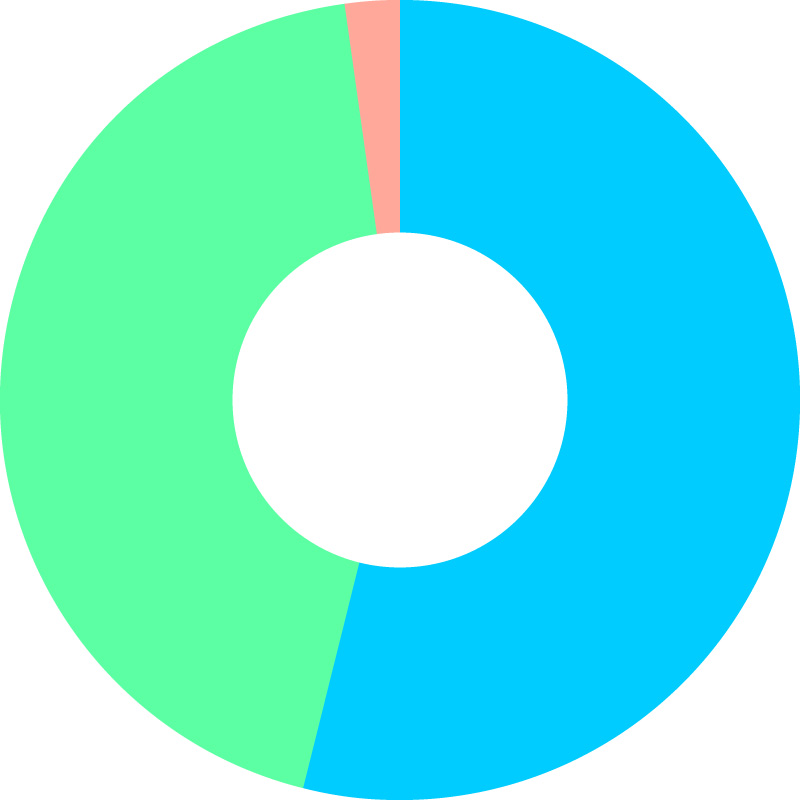Piechart